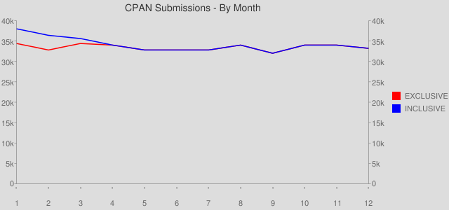 graph of CPAN Submissions Rates By Month