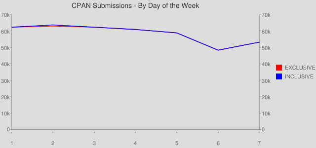 graph of CPAN Submissions Rates By Day of the Week
