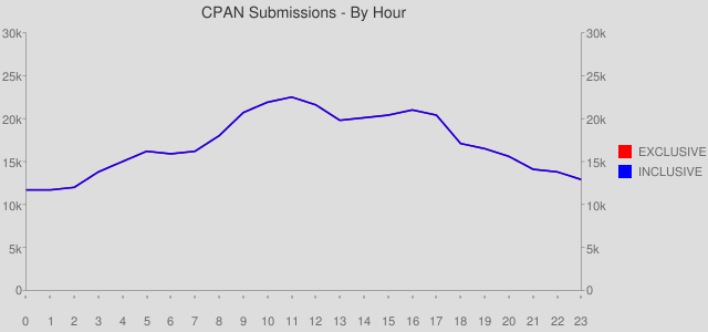 graph of CPAN Submissions Rates By Hour