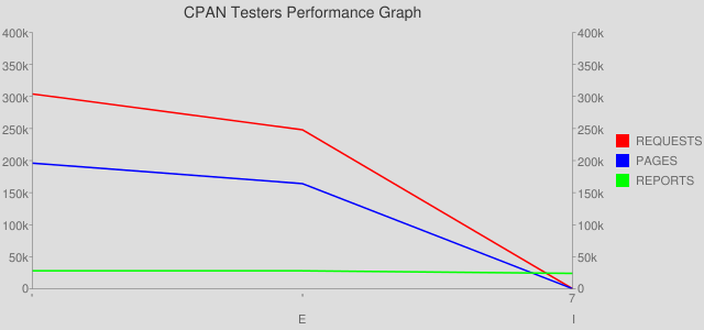 CPAN Testers Builder - Performance (3 months)