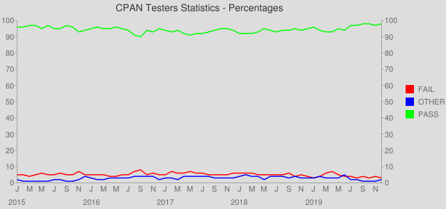 CPAN Testing Statistics - Report Percentages