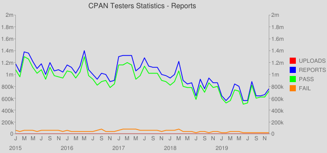 CPAN Testing Statistics - Reports