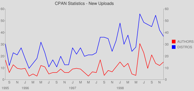 New Distribution Uploads per Month - 1995 to 1998