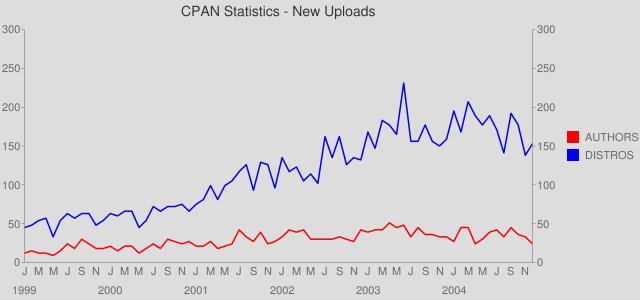 New Distribution Uploads per Month - 1999 to 2004