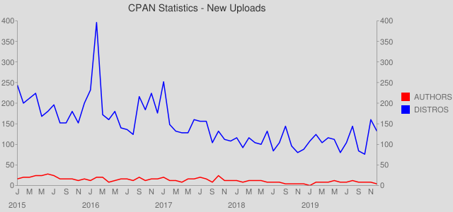 graphs of New Distribution Uploads per Month