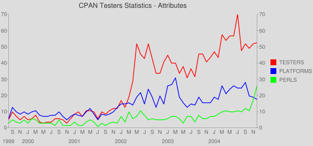 Testers, Platforms and Perls - 1999 to 2004