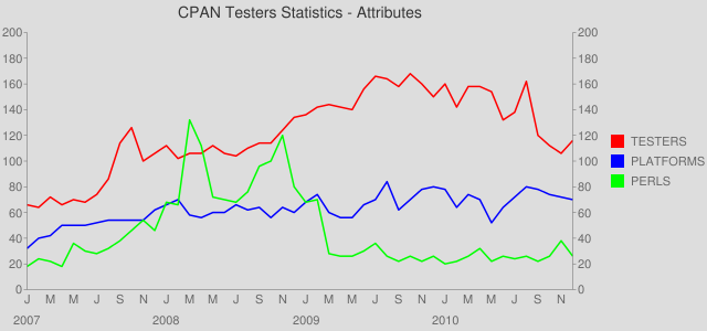 Testers, Platforms and Perls - 2007 to 2010