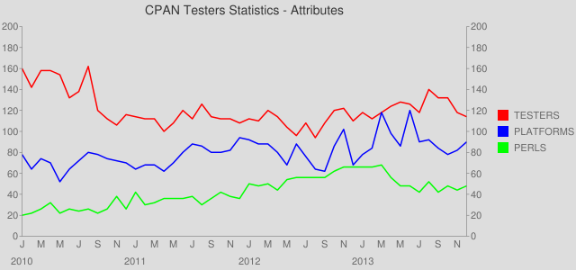 Testers, Platforms and Perls - 2010 to 2013