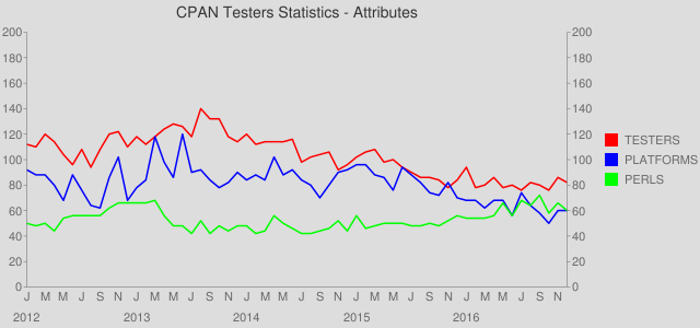 Testers, Platforms and Perls - 2012 to 2016