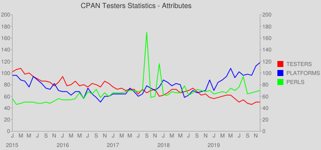 CPAN Testing Statistics - Attributes