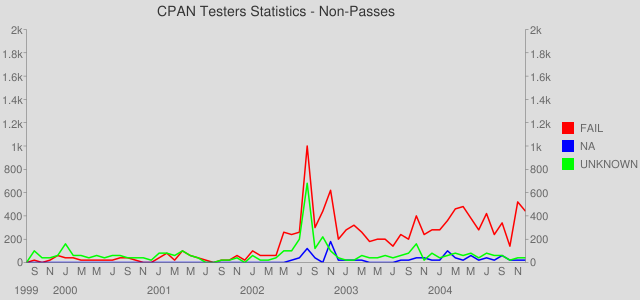 Monthly Non-Passing Reports Counts - 1999 to 2004