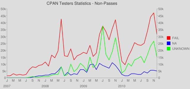 Monthly Non-Passing Reports Counts - 2007 to 2010