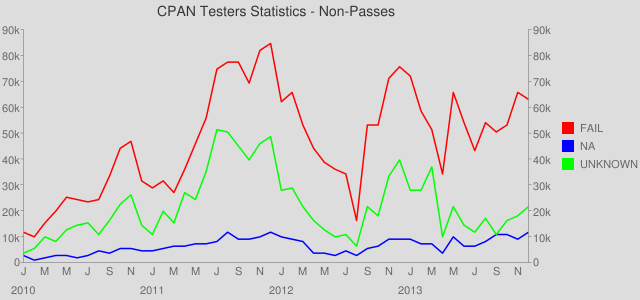 Monthly Non-Passing Reports Counts - 2010 to 2013