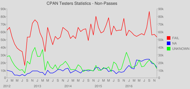 Monthly Non-Passing Reports Counts - 2012 to 2016