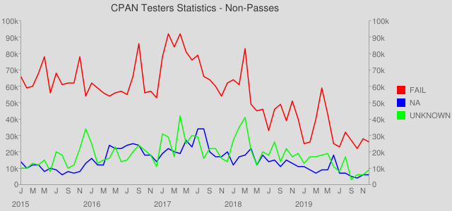 CPAN Testing Statistics - Non-Passes