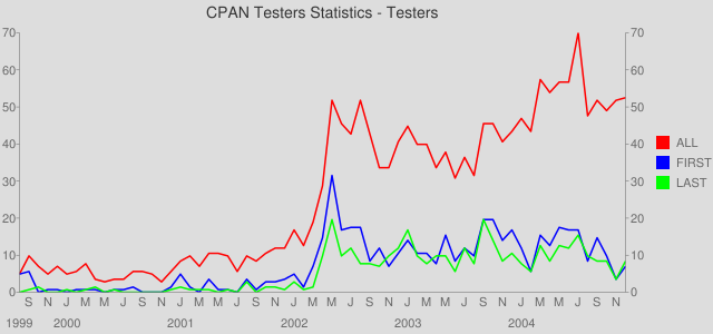 Monthly Tester Fluctuations - 1999 to 2004