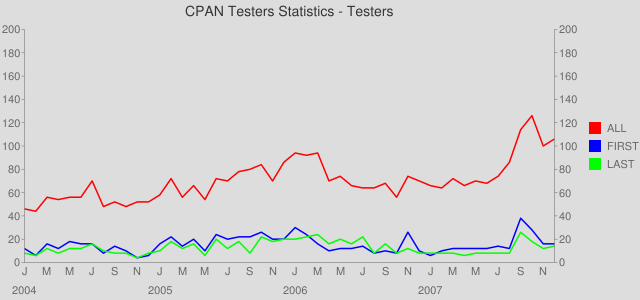 Monthly Tester Fluctuations - 2004 to 2007