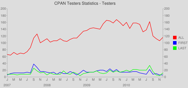 Monthly Tester Fluctuations - 2007 to 2010