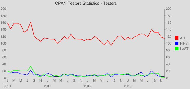 Monthly Tester Fluctuations - 2010 to 2013