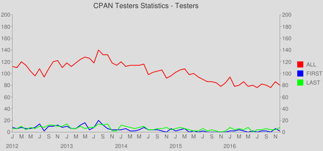 Monthly Tester Fluctuations - 2012 to 2016