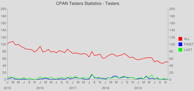 Monthly Tester Fluctuations - 2015 to 2019