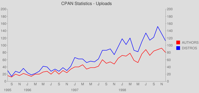 All Distribution Uploads per Month - 1995 to 1998