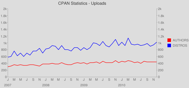 All Distribution Uploads per Month - 2007 to 2010
