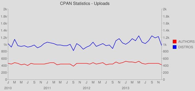 All Distribution Uploads per Month - 2010 to 2013