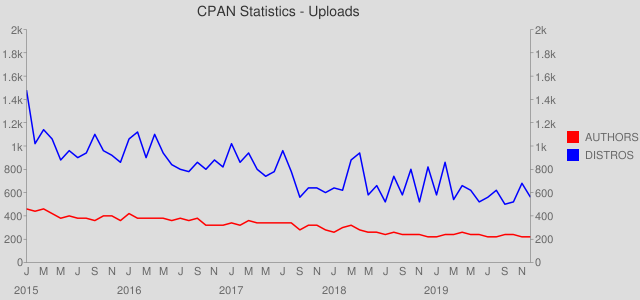 graphs of All Distribution Uploads per Month