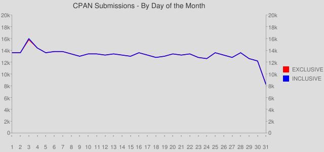 graph of CPAN Submissions Rates By Day of the Month