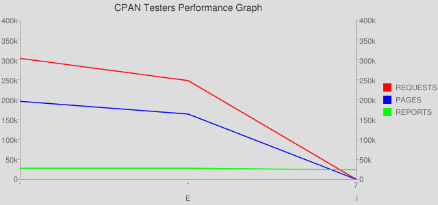 CPAN Testers Reports Website Performance